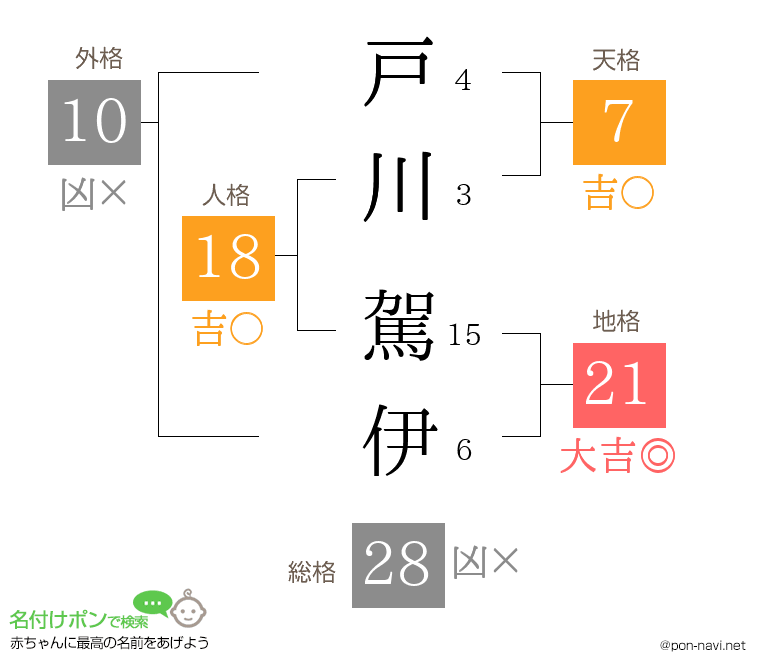 戸川 駕伊さんの姓名判断結果