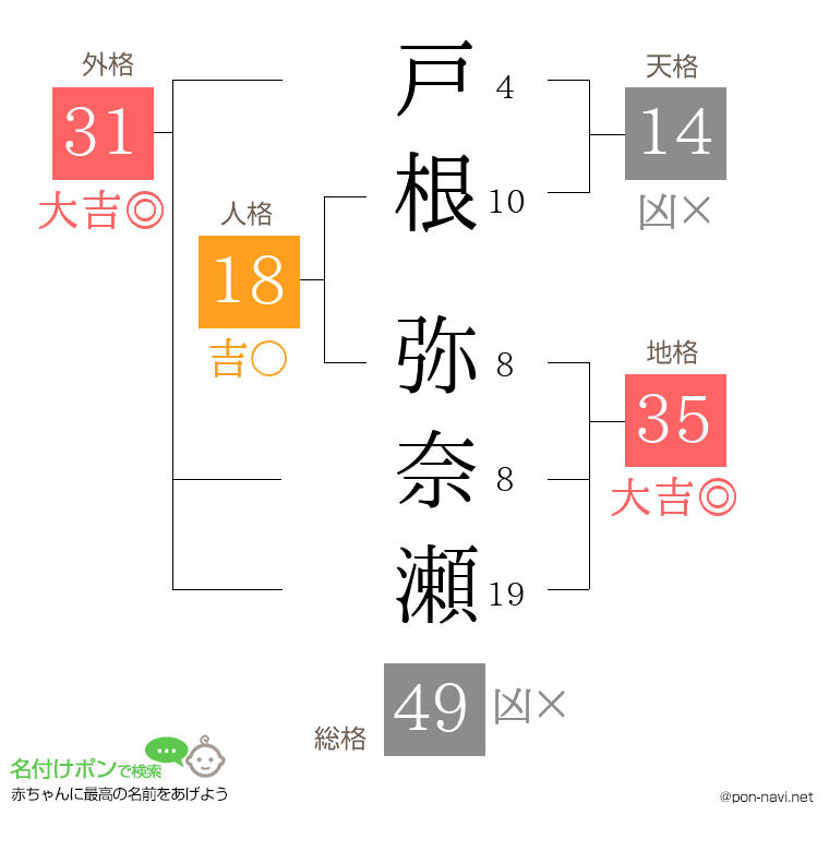 戸根 弥奈瀬さんの姓名判断結果