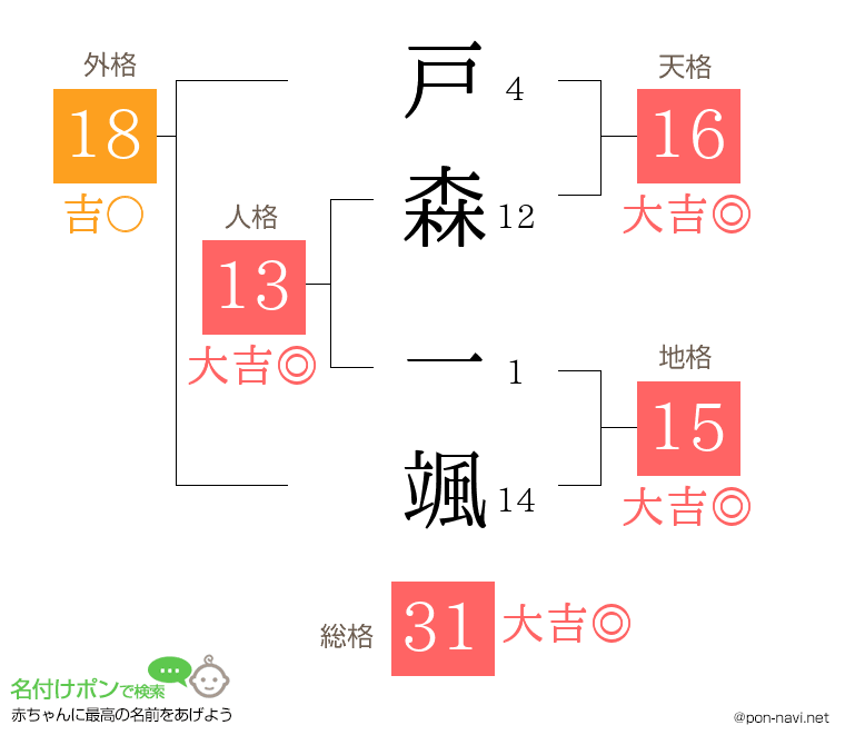 戸森 一颯さんの姓名判断結果