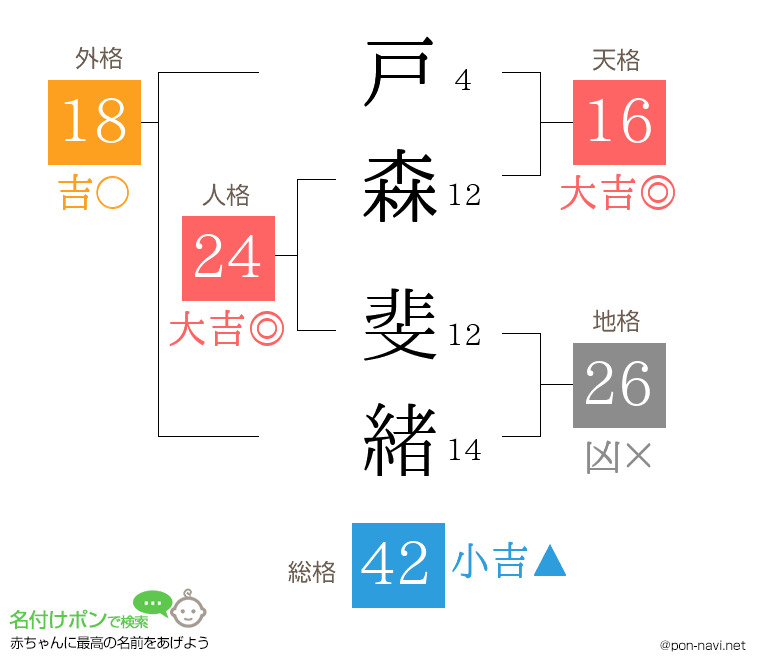 戸森 斐緒さんの姓名判断結果