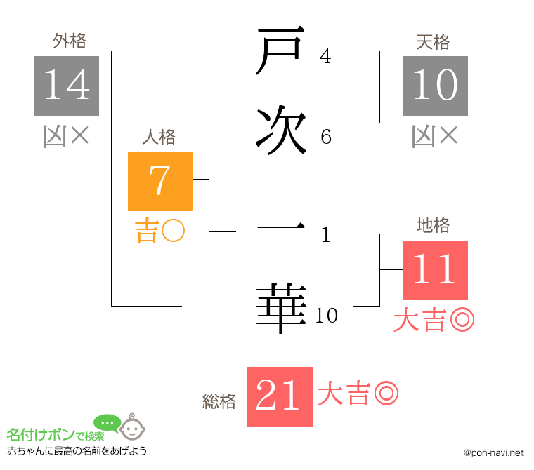 戸次 一華さんの姓名判断結果