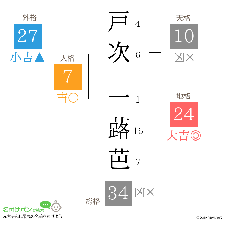 戸次 一蕗芭さんの姓名判断結果