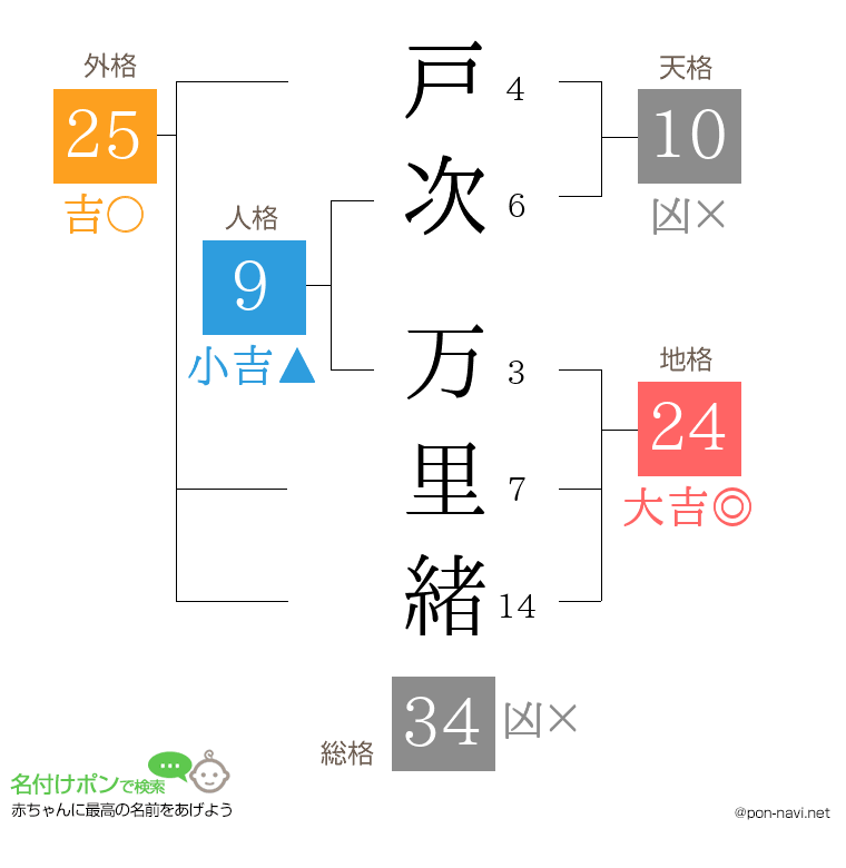 戸次 万里緒さんの姓名判断結果