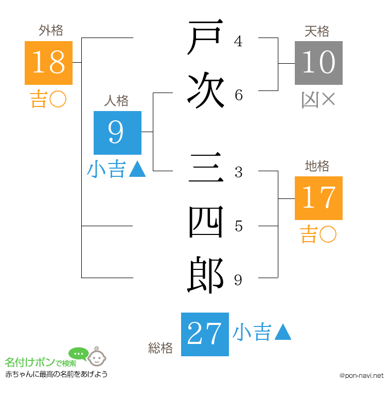戸次 三四郎さんの姓名判断結果