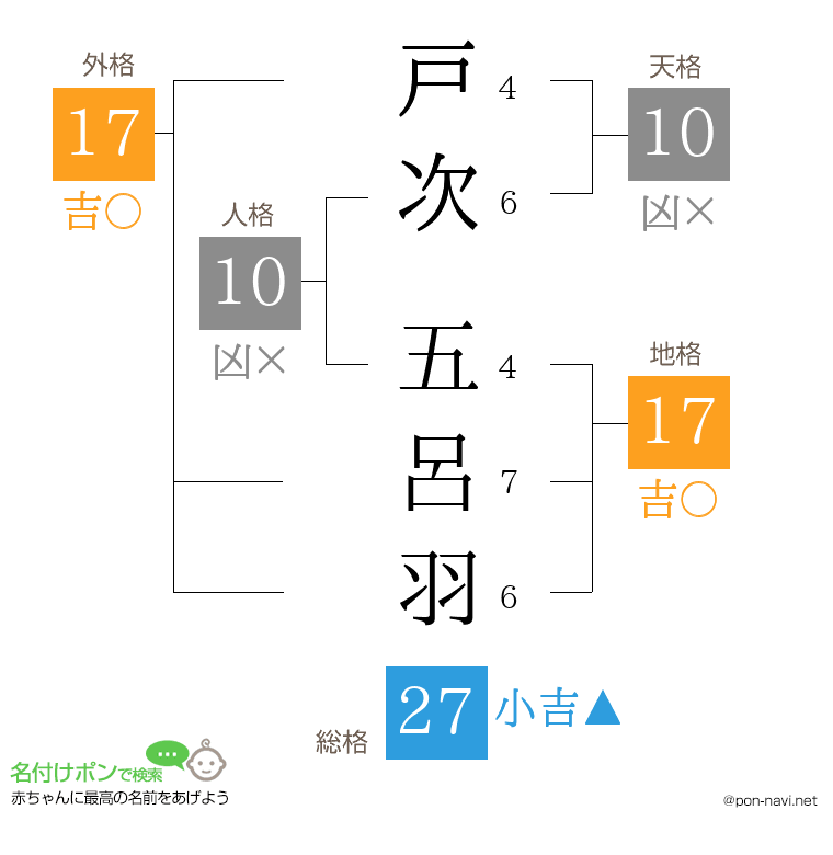 戸次 五呂羽さんの姓名判断結果