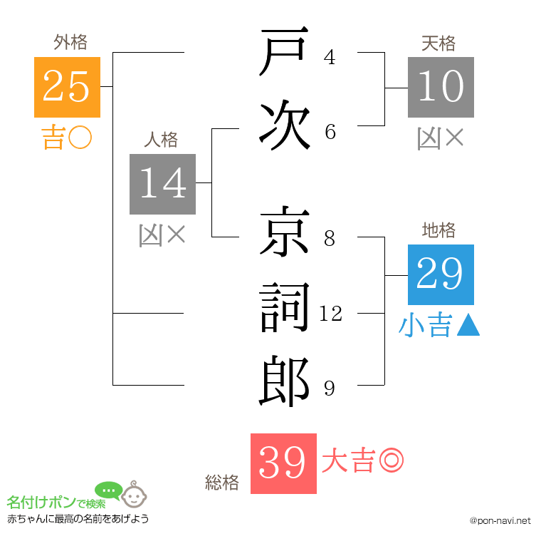 戸次 京詞郎さんの姓名判断結果