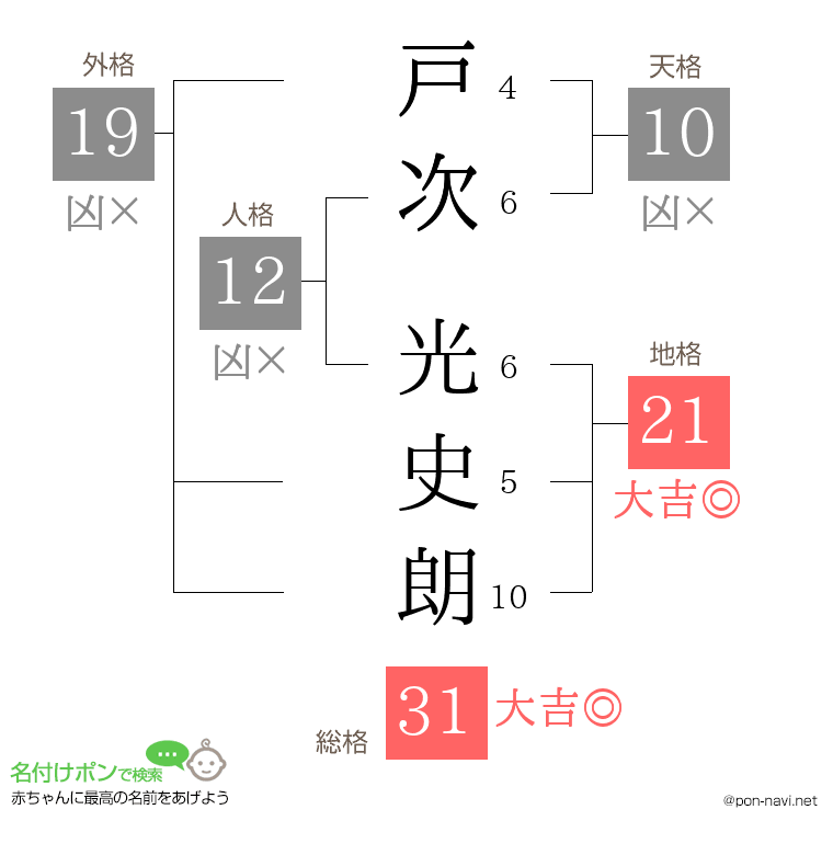 戸次 光史朗さんの姓名判断結果