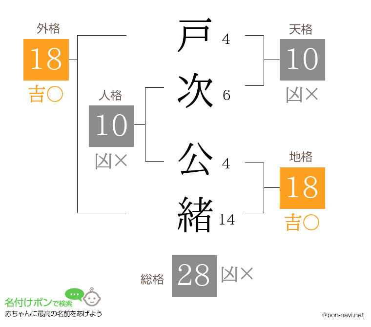 戸次 公緒さんの姓名判断結果