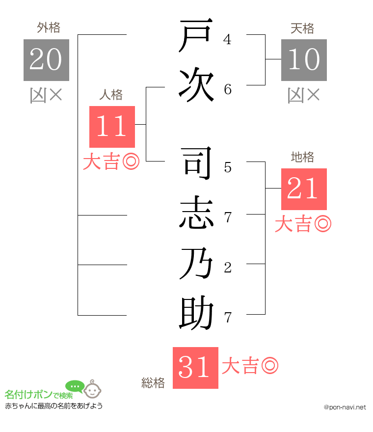 戸次 司志乃助さんの姓名判断結果