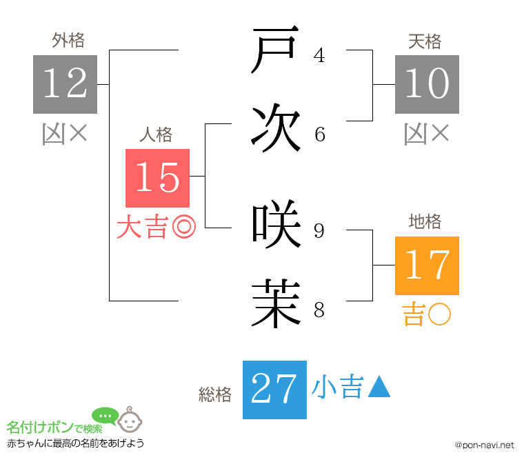 戸次 咲茉さんの姓名判断結果