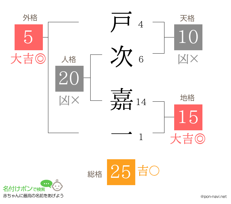 戸次 嘉一さんの姓名判断結果
