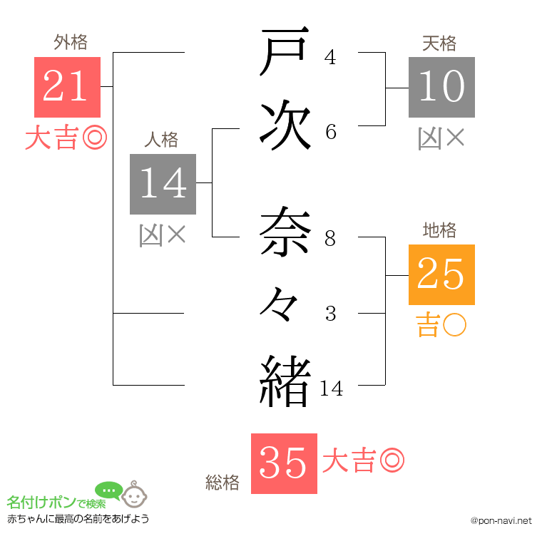 戸次 奈々緒さんの姓名判断結果