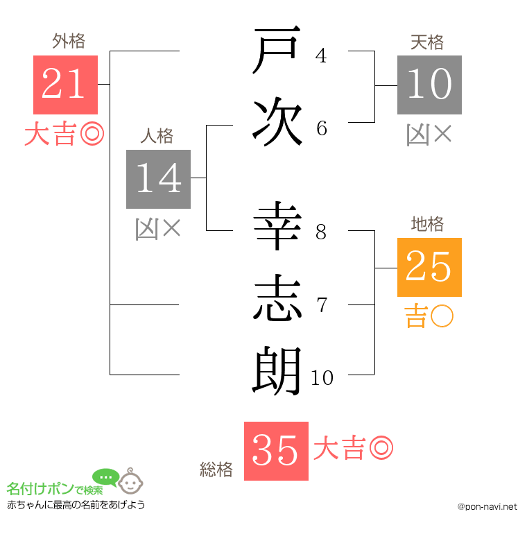 戸次 幸志朗さんの姓名判断結果