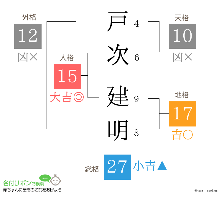 戸次 建明さんの姓名判断結果