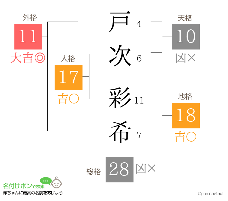 戸次 彩希さんの姓名判断結果