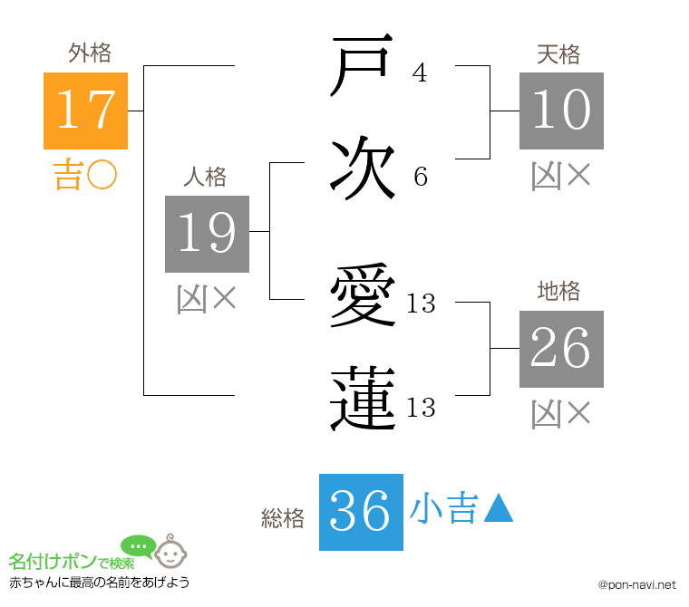 戸次 愛蓮さんの姓名判断結果