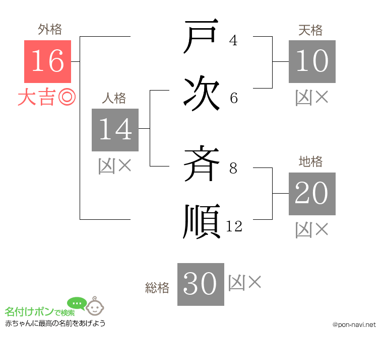 戸次 斉順さんの姓名判断結果