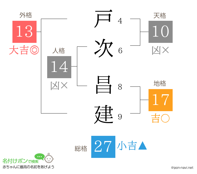 戸次 昌建さんの姓名判断結果