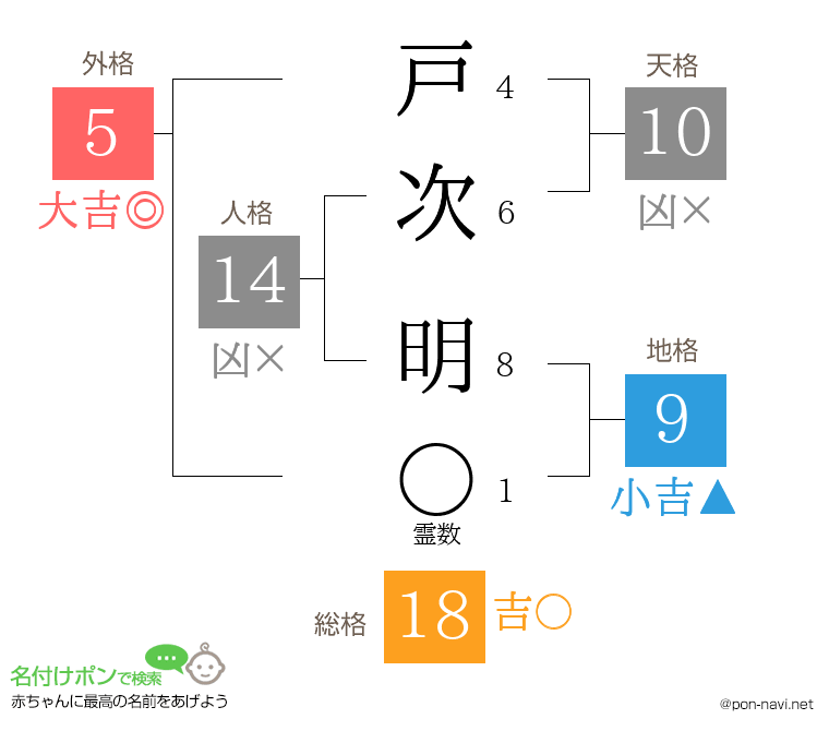 戸次 明さんの姓名判断結果