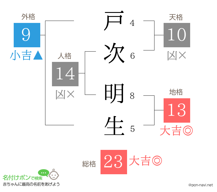 戸次 明生さんの姓名判断結果