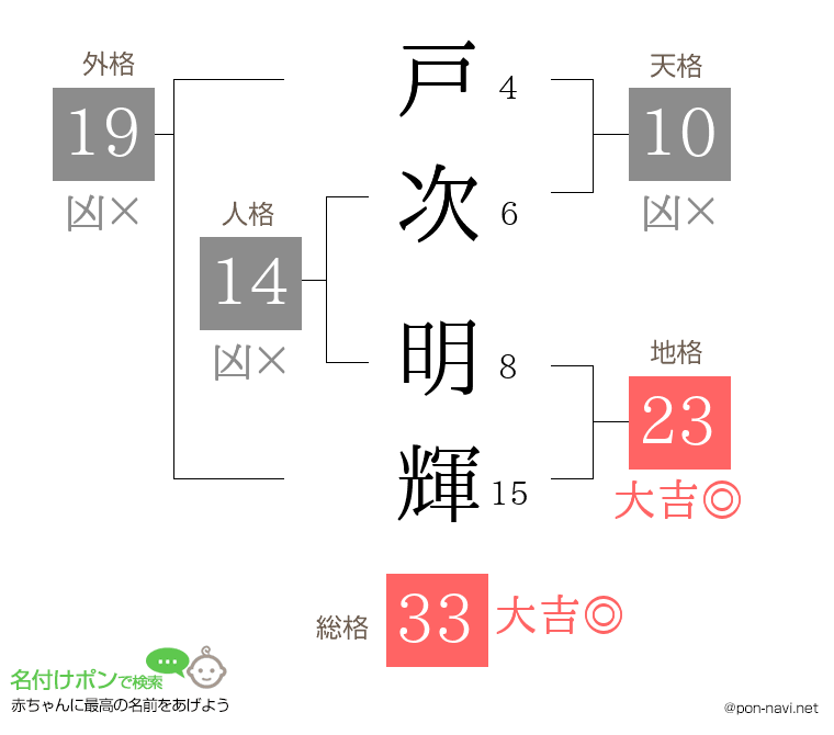 戸次 明輝さんの姓名判断結果