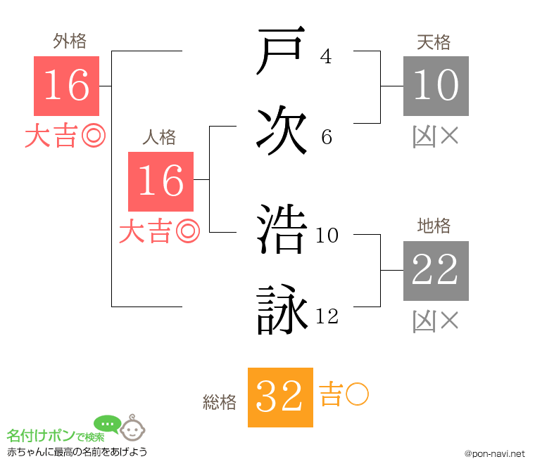 戸次 浩詠さんの姓名判断結果