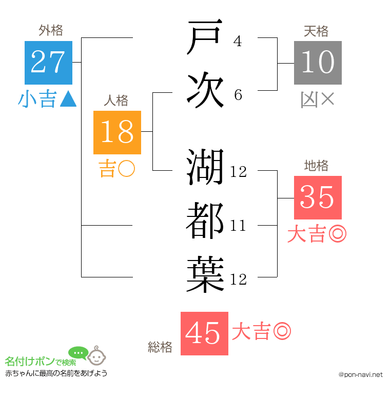 戸次 湖都葉さんの姓名判断結果
