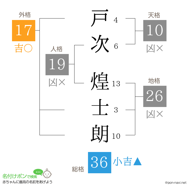戸次 煌士朗さんの姓名判断結果