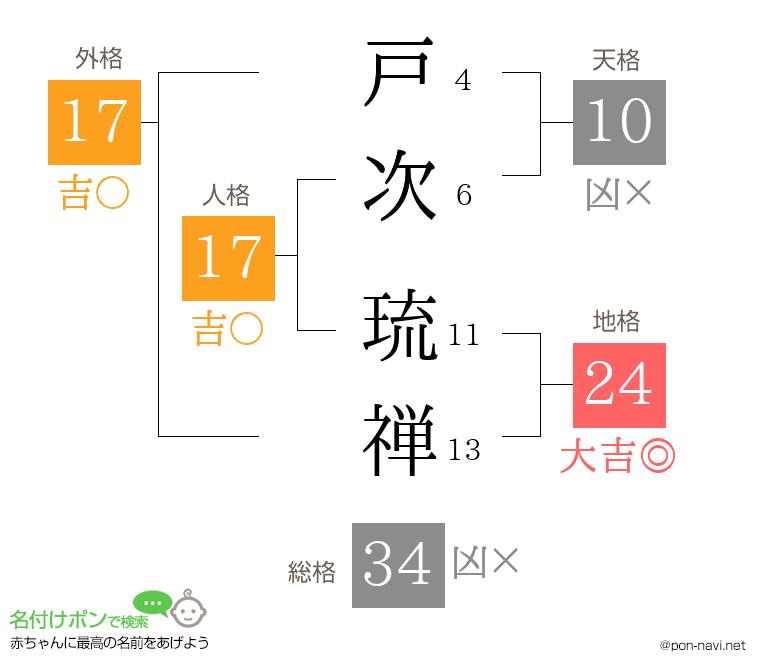 戸次 琉禅さんの姓名判断結果