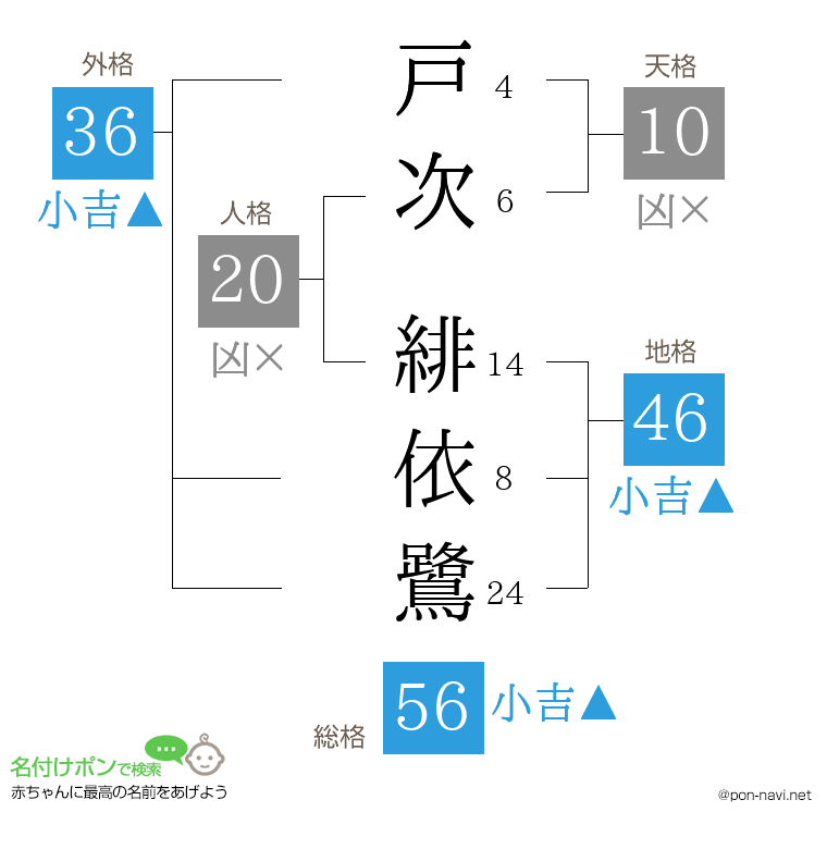 戸次 緋依鷺さんの姓名判断結果