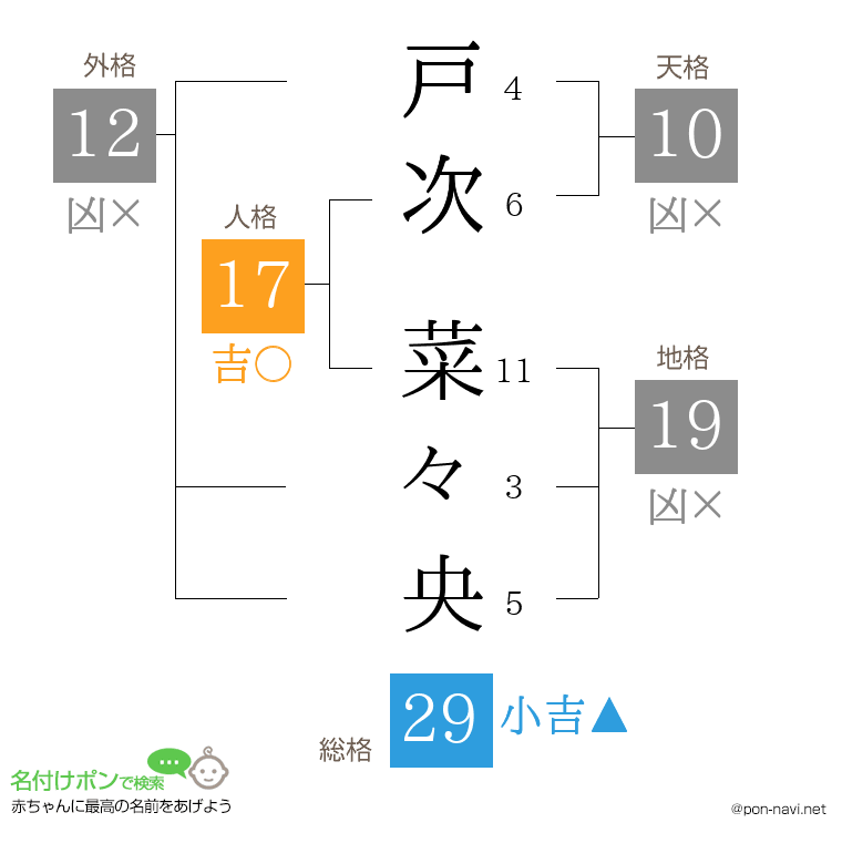 戸次 菜々央さんの姓名判断結果