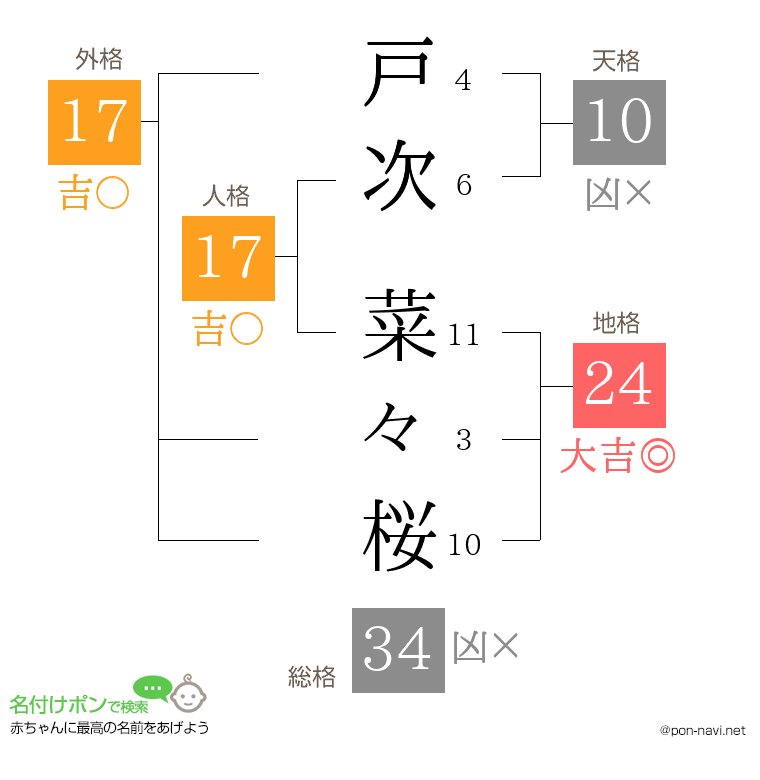 戸次 菜々桜さんの姓名判断結果