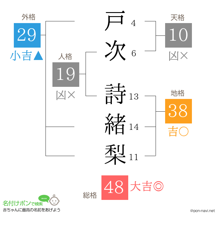 戸次 詩緒梨さんの姓名判断結果