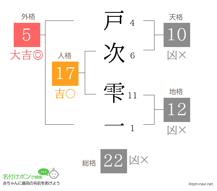 戸次 雫一さんの姓名判断結果