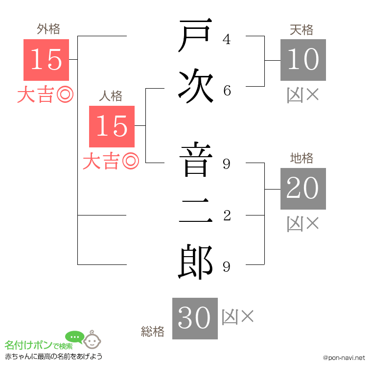 戸次 音二郎さんの姓名判断結果
