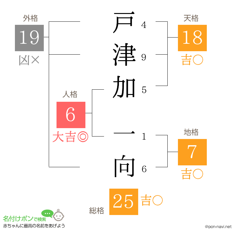 戸津加 一向さんの姓名判断結果
