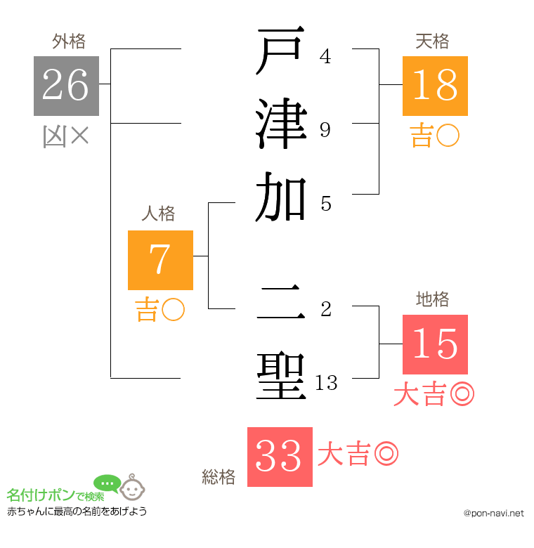 戸津加 二聖さんの姓名判断結果