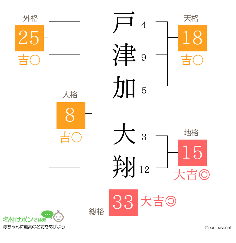 戸津加 大翔さんの姓名判断結果