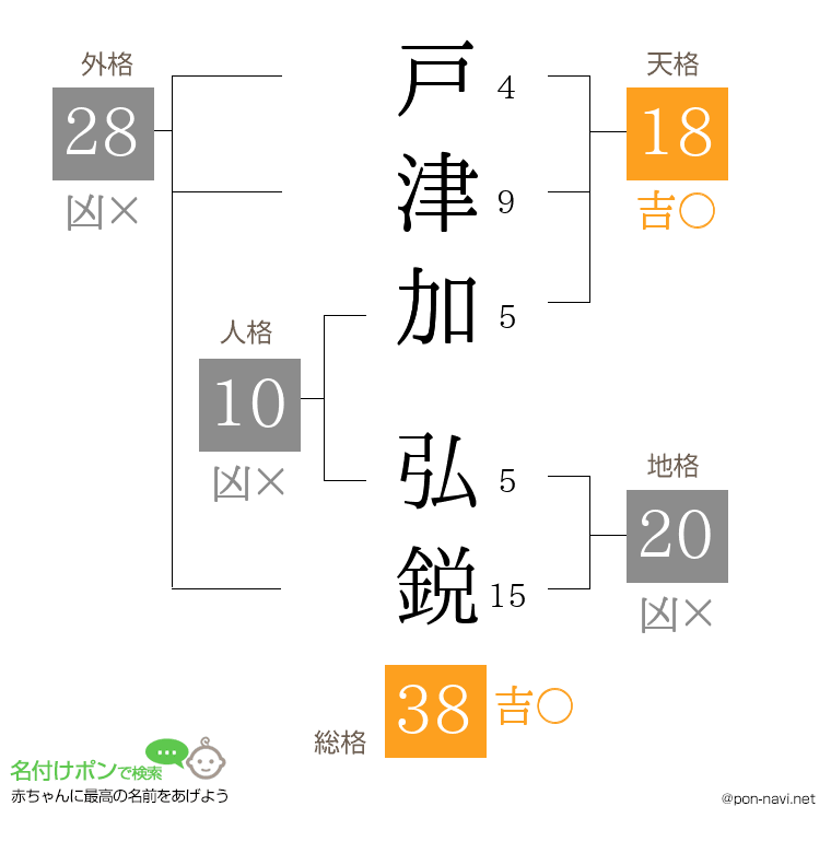 戸津加 弘鋭さんの姓名判断結果