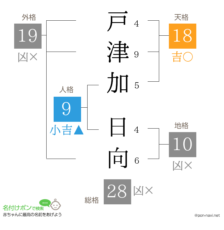 戸津加 日向さんの姓名判断結果