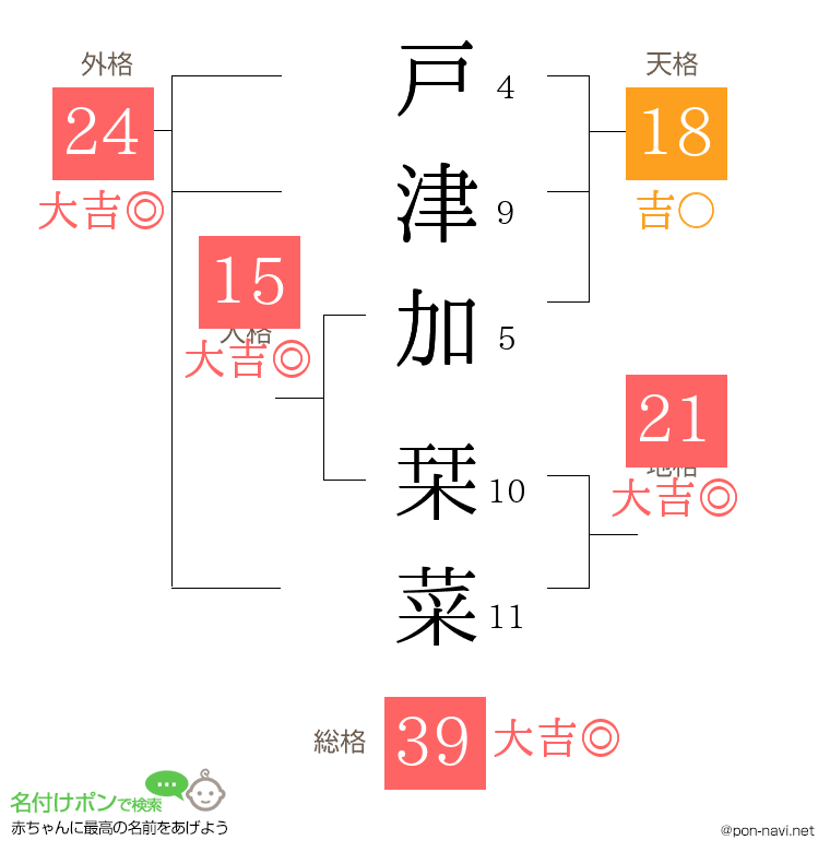 戸津加 栞菜さんの姓名判断結果