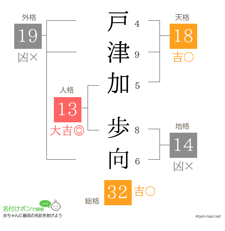 戸津加 歩向さんの姓名判断結果