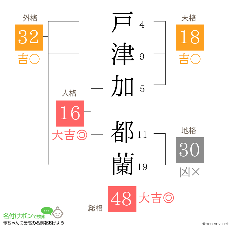 戸津加 都蘭さんの姓名判断結果