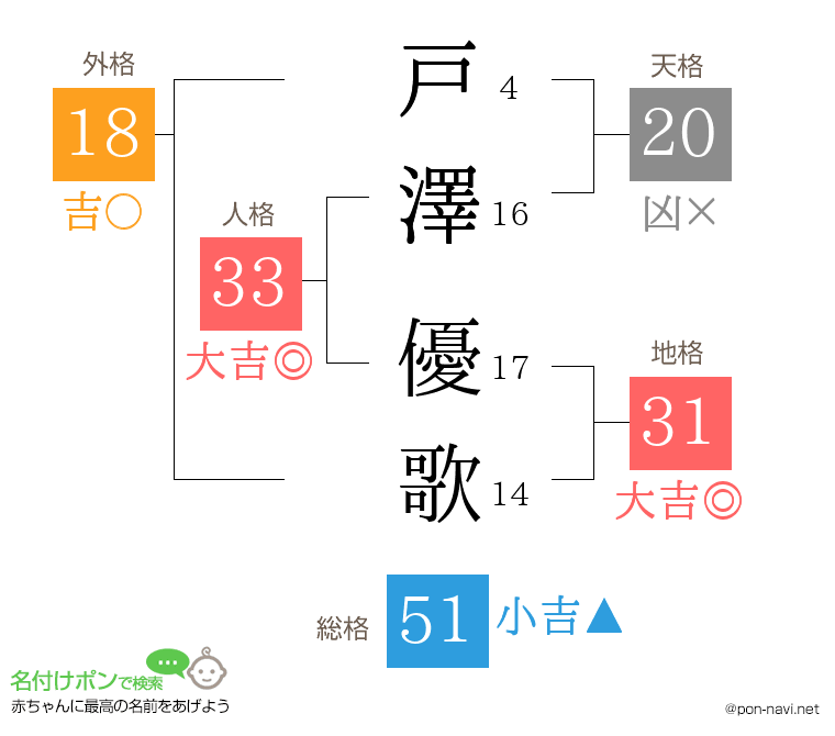 戸澤 優歌さんの姓名判断結果