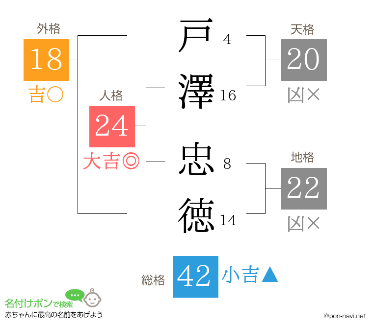 戸澤 忠徳さんの姓名判断結果
