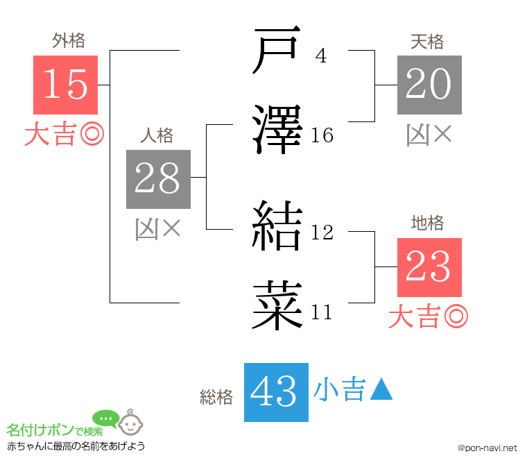 戸澤 結菜さんの姓名判断結果