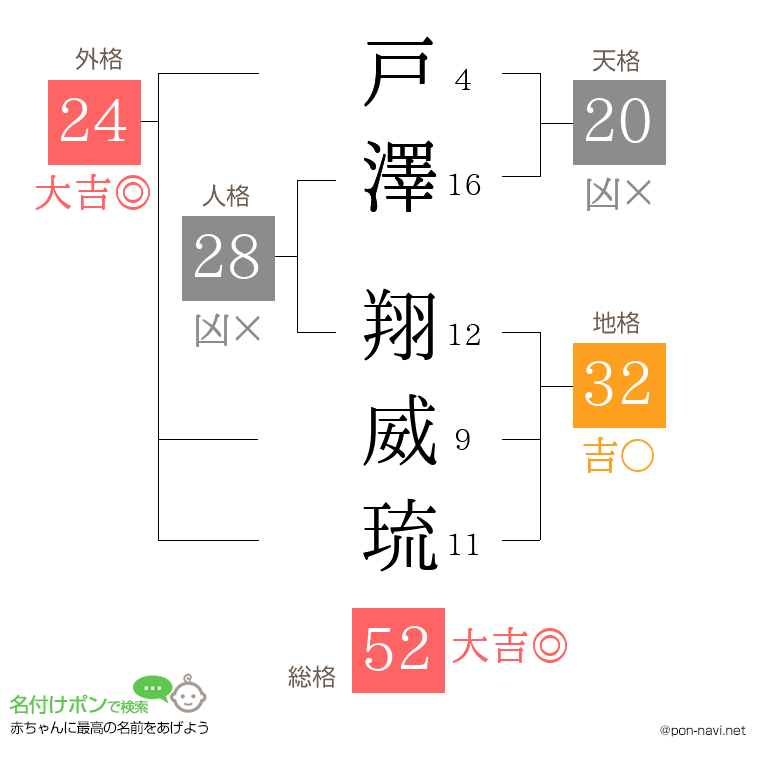 戸澤 翔威琉さんの姓名判断結果