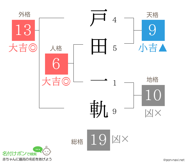 戸田 一軌さんの姓名判断結果