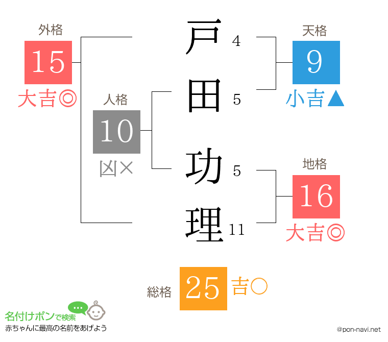 戸田 功理さんの姓名判断結果