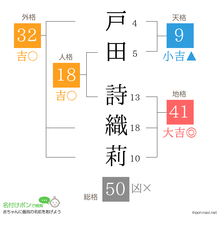 戸田 詩織莉さんの姓名判断結果